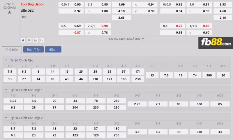 Bảng tỷ lệ kèo chấp trận Sporting Lisbon vs Lille OSC